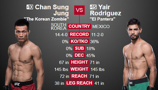 UFC Fight Night — s2018e20 — UFC Fight Night 139: Korean Zombie vs. Rodríguez